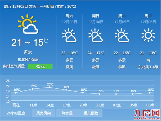 未来10天厦门气温略高降水偏少 冷空气活动较频繁——九房网