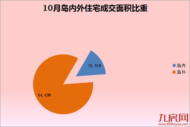 2016年11月厦门一手住宅成交459套 环比下跌29.6%——九房网