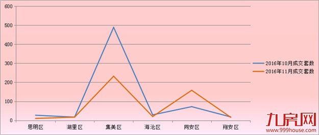 2016年11月厦门一手住宅成交459套 环比下跌29.6%——九房网