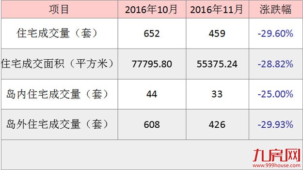 2016年11月厦门一手住宅成交459套 环比下跌29.6%——九房网