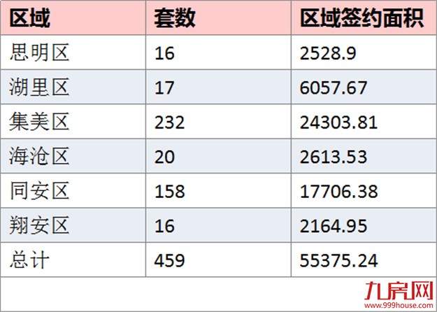 2016年11月厦门一手住宅成交459套 环比下跌29.6%——九房网