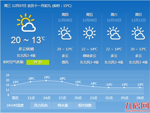 厦门今迎大雪气温再降 岛内或创下半年最低温记录——九房网
