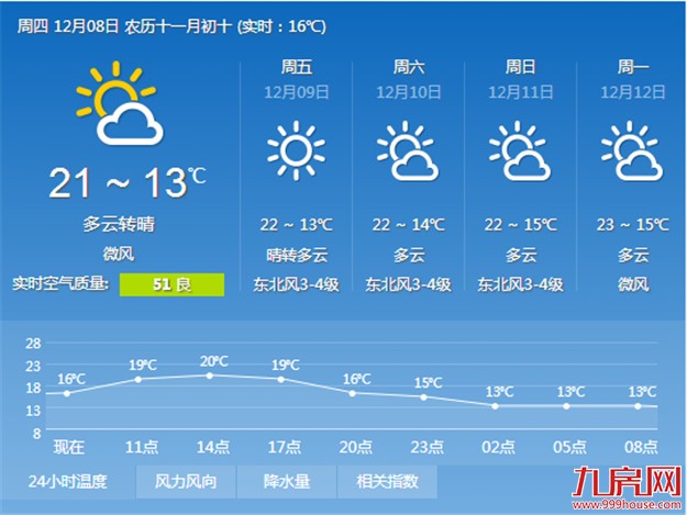 明后天厦门进入回暖模式 气温小幅攀升——九房网