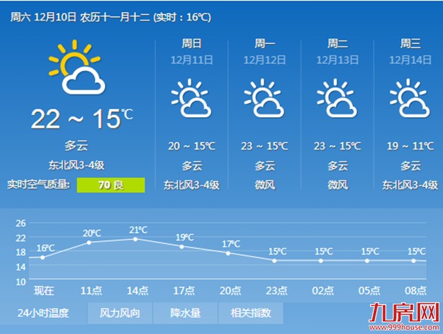 未来几天厦门天气晴好 今日最高温在22℃左右——九房网