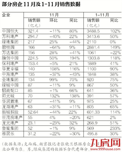 11月房企销售额继续下滑 12月难现冲刺或现主动调价——九房网