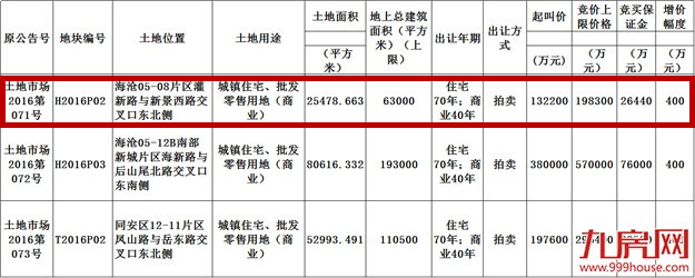快讯！×以×亿竞得马銮湾片区H2016P02地块  楼面价×元/㎡——九房网