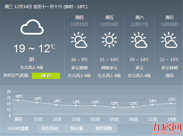 厦门今起大降温 周末气温将回升——九房网
