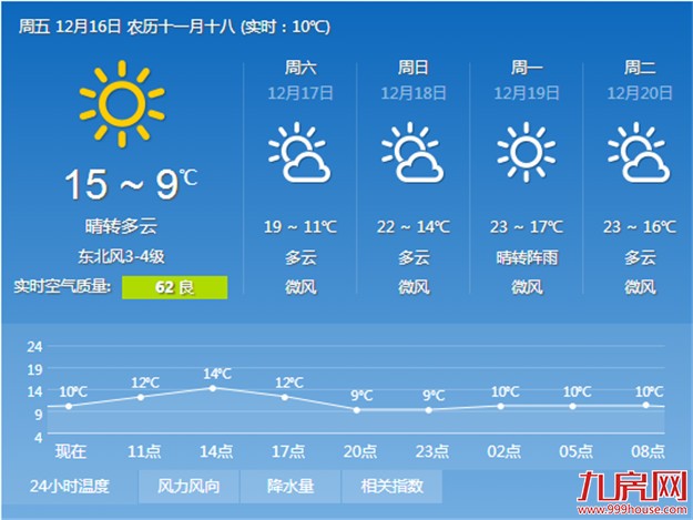 鹭岛持续低温 早晚天气挺冷注意保暖——九房网