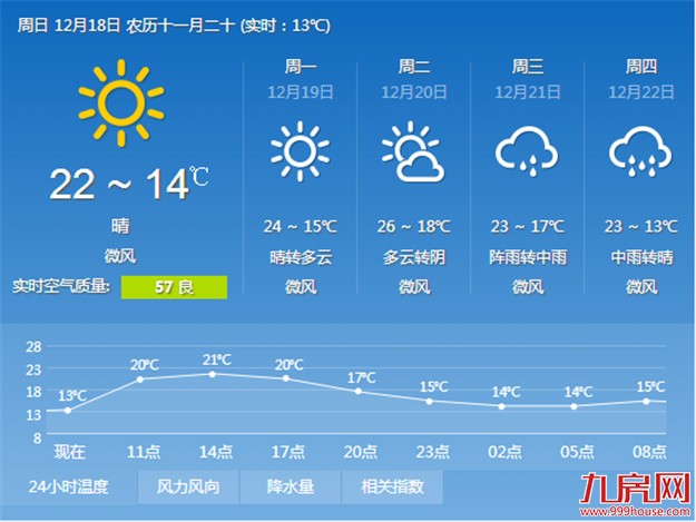 未来三天厦门气温逐日升高 下周三起冷空气再度袭来——九房网