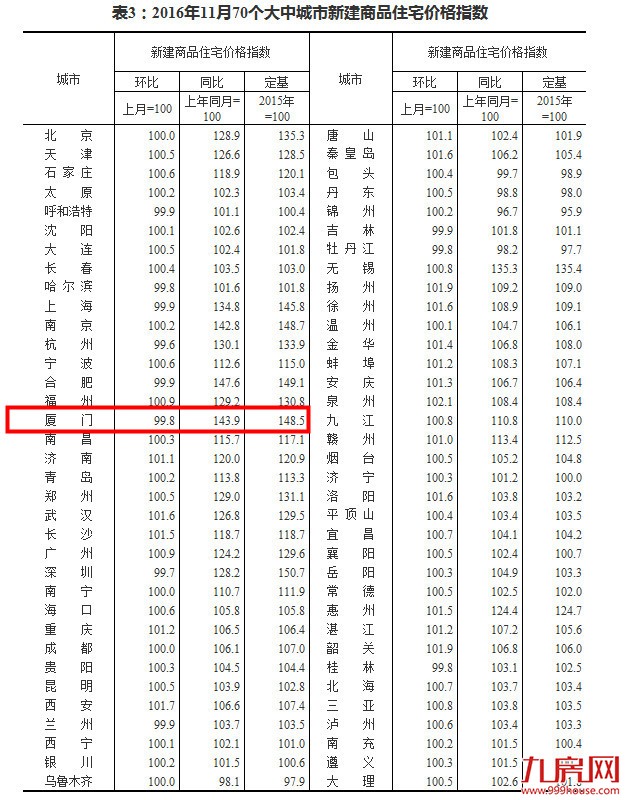 国统局：11月70城厦门环跌0.2%第65 同涨43.9%第1——九房网