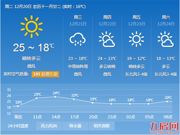 今天厦门气温继续回升 明起阴雨绵绵——九房网