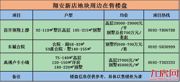×亿！厦门今年土拍最后一战以收官！为政府无偿提供×㎡！——九房网