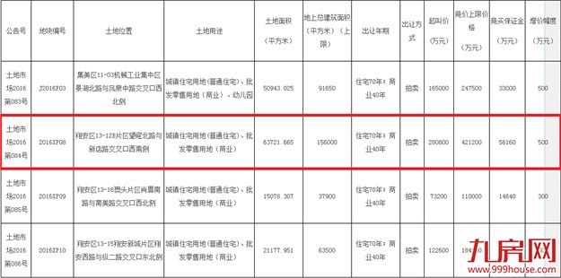 快讯！xx以xx亿竞得翔安新店地块，配建xx㎡，楼面价xx元/㎡——九房网