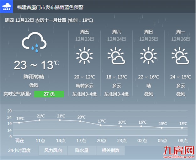 厦门昨天像夏天今天又得穿毛衣 明天最高温或降至19℃——九房网