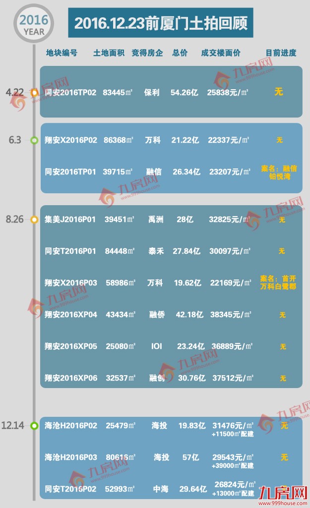 ×亿！为政府无偿提供×㎡！厦门今年土拍最后一战收官！——九房网
