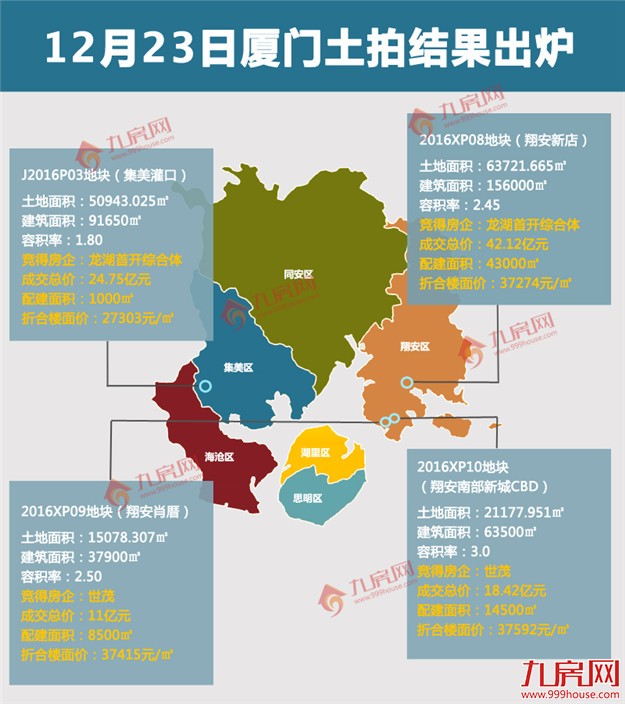 ×亿！为政府无偿提供×㎡！厦门今年土拍最后一战收官！——九房网