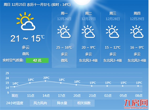 今日气温小幅回升 午间最高气温预计20℃左右——九房网