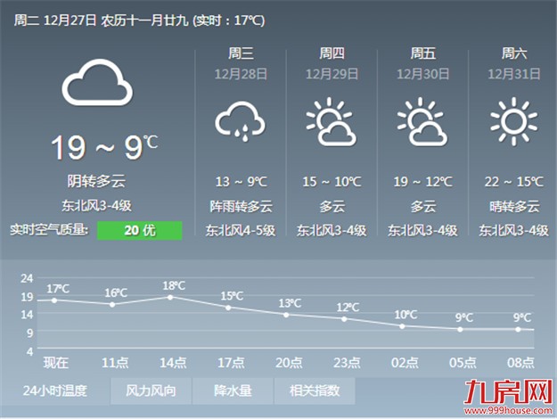 厦今天大降温 最低气温将降到14℃左右——九房网