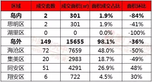 2016年第51周（12.12-12.18）厦门一手住宅卖151套——九房网