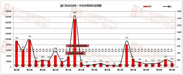 2016年第51周（12.12-12.18）厦门一手住宅卖151套——九房网