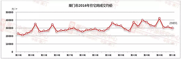 2016年第52周（12.19-12.25）厦门一手住宅卖222套——九房网