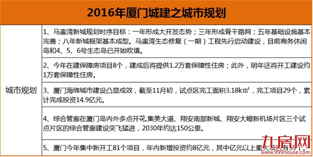 年终盘点：2016厦门城建“成绩单” 最受瞩目的重点项目都在这儿…——九房网