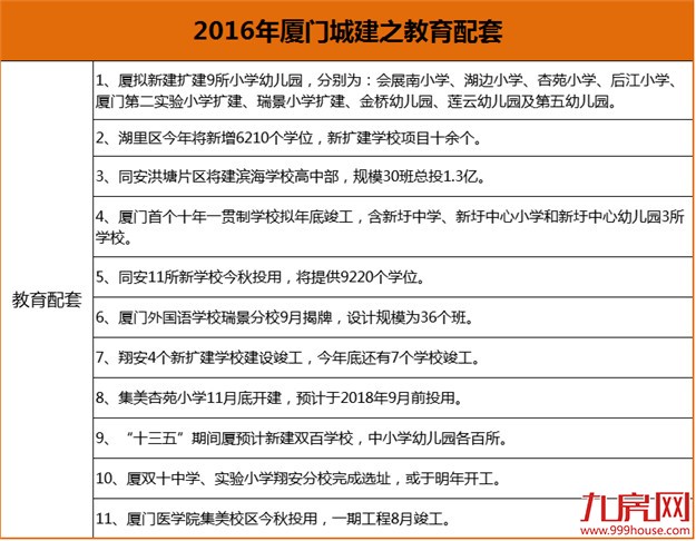 年终盘点：2016厦门城建“成绩单” 最受瞩目的重点项目都在这儿…——九房网