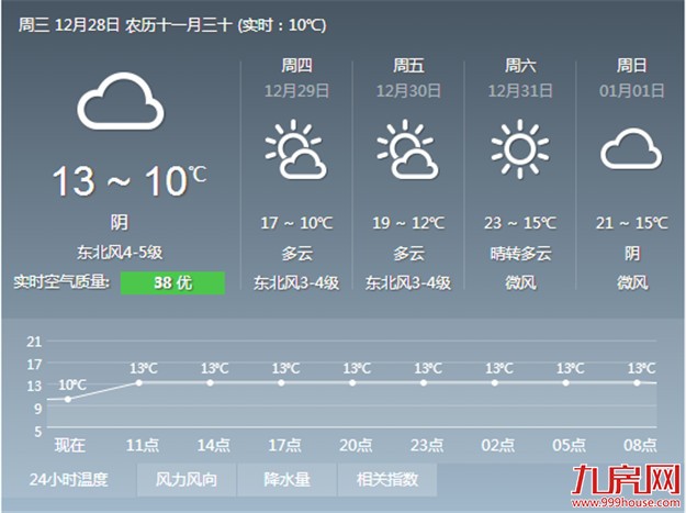 厦今日市区最低气温只有10℃ 明天气温略有回升——九房网