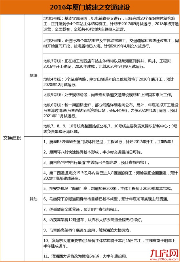 年终盘点：2016厦门城建“成绩单” 最受瞩目的重点项目都在这儿…——九房网