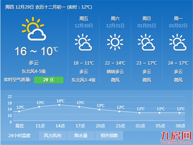 今日气温小幅回暖 最低气温上升到10℃以上——九房网