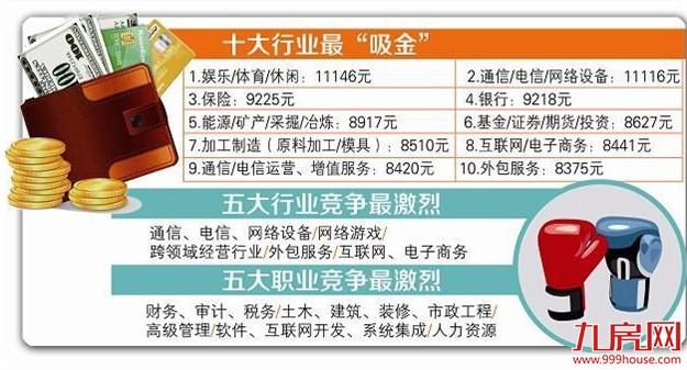 厦门“薪”情还不错 收入最高的十大行业盘点——九房网