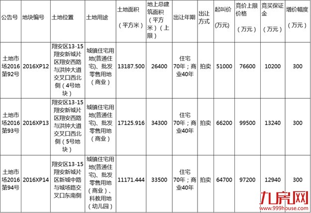 土拍快讯！明年2月15日厦门将出让翔安3幅商住地——九房网
