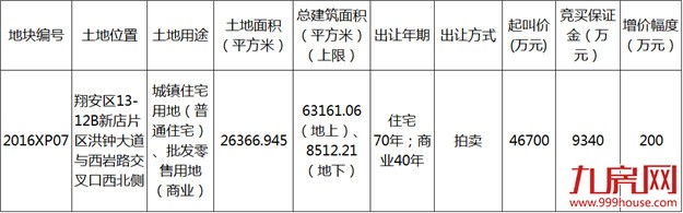 快讯！土拍又来，明年2月17日厦门将再出让翔安1幅商住地——九房网