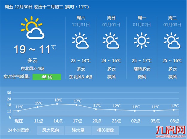 明天气温全面大幅回升 2017年将在浓浓暖意中来临——九房网