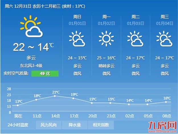厦元旦小长假天气晴好 今日市区最高气温将攀升到22℃——九房网