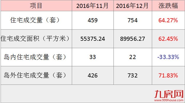 2016年12月厦门一手住宅成交754套 环比上涨64.27%——九房网