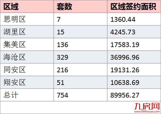 2016年12月厦门一手住宅成交754套 环比上涨64.27%——九房网