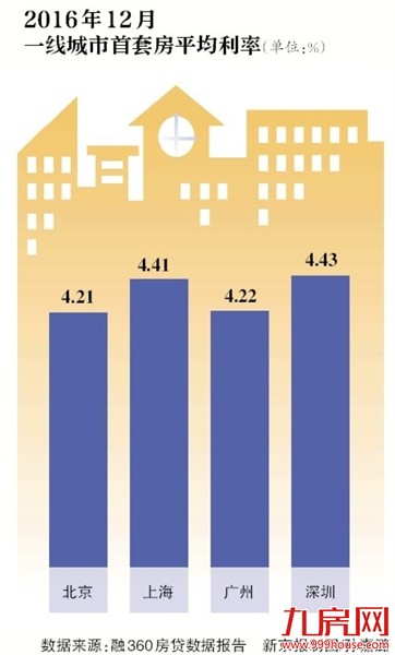北京首套房贷利率收紧至九折 房贷收紧或将成主流——九房网