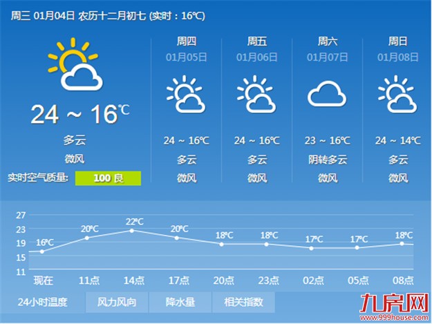 厦门近日继续晴好天气 风力较小空气品质不佳——九房网