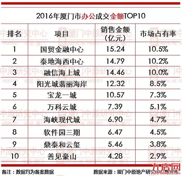 2016年厦门楼市成交龙虎榜——九房网