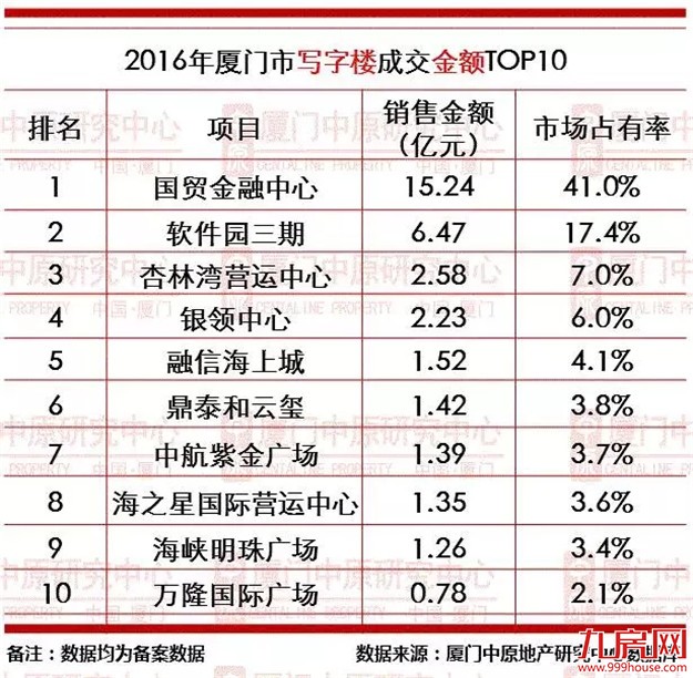 2016年厦门楼市成交龙虎榜——九房网