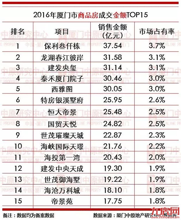 2016年厦门楼市成交龙虎榜——九房网