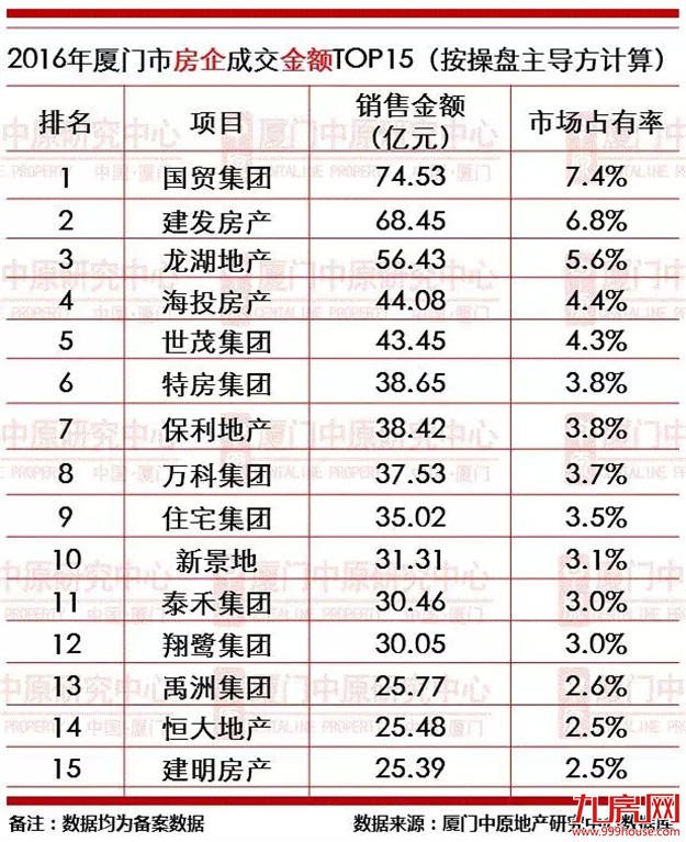 2016年厦门楼市成交龙虎榜——九房网