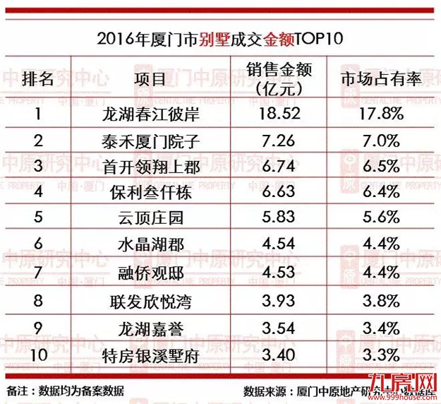 2016年厦门楼市成交龙虎榜——九房网