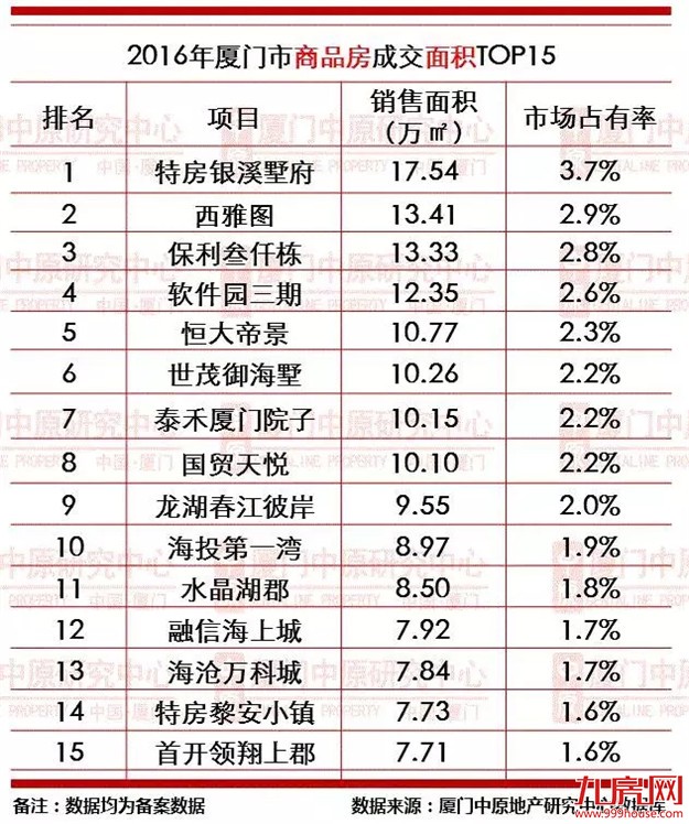 2016年厦门楼市成交龙虎榜——九房网