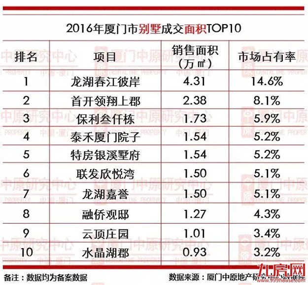 2016年厦门楼市成交龙虎榜——九房网