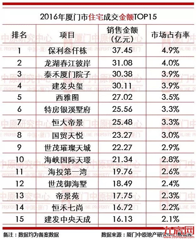 2016年厦门楼市成交龙虎榜——九房网