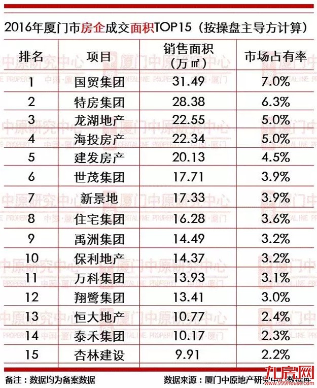 2016年厦门楼市成交龙虎榜——九房网