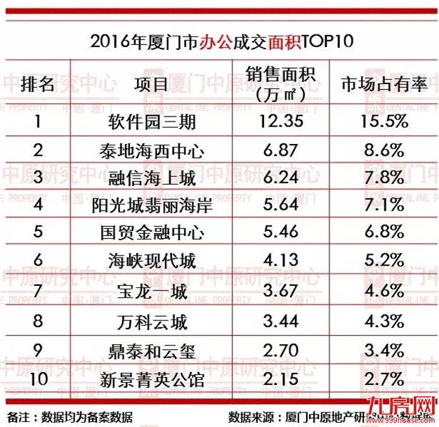 2016年厦门楼市成交龙虎榜——九房网