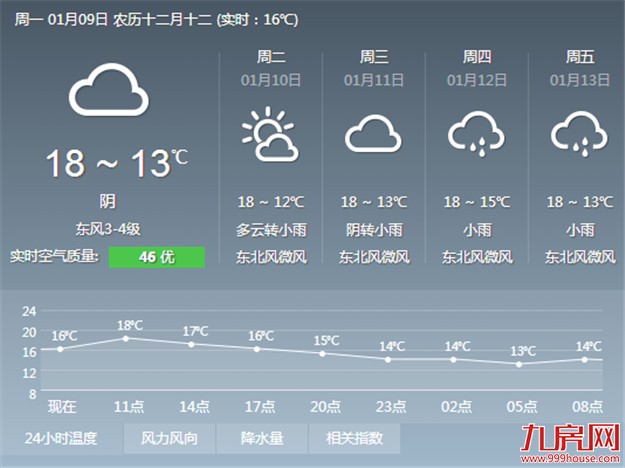 冷空气抵厦未来几天将出现大风降温 雾霾也将被驱散——九房网